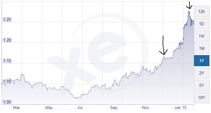 USDtoCADgraph